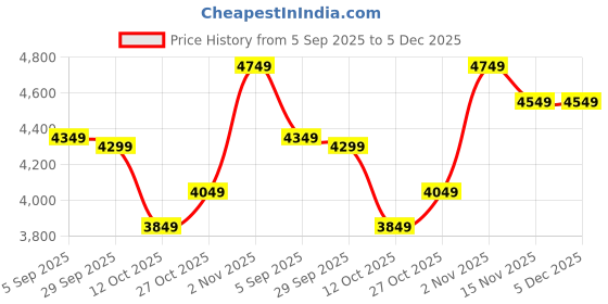 pepperfry.com d'dass Yellow Mango Wood Wall Mirror d'dass Price History Graph from 5 Sep 2025 to 5 Dec 2025