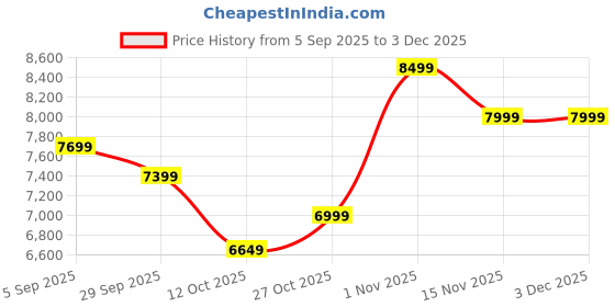 pepperfry.com d'dass Yellow MDF & Sheesham Wood Wall Mounted Mandir Without Door d'dass Price History Graph from 5 Sep 2025 to 2 Dec 2025