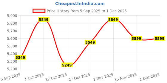 pepperfry.com d'dass Yellow MDF & Sheesham Wood Wall Mounted Mandir Without Door d'dass Price History Graph from 5 Sep 2025 to 30 Nov 2025
