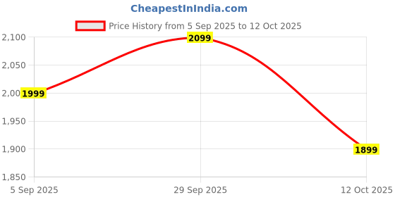 pepperfry.com d'dass Yellow Pine Wood Pooja Mandir Without Door By D Dass d'dass Price History Graph from 5 Sep 2025 to 12 Oct 2025