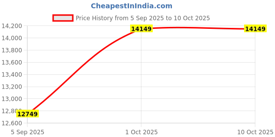 pepperfry.com d'dass Yellow Sheesham & MDF Floor Rested Mandir Without Door d'dass Price History Graph from 5 Sep 2025 to 10 Oct 2025