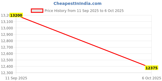 pepperfry.com ddecor Blue Abstract Polyester 5 ft x 7 ft Machine Made Carpet ddecor Price History Graph from 11 Sep 2025 to 6 Oct 2025