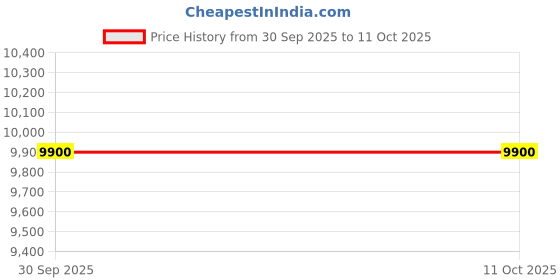 pepperfry.com ddecor Blue Solid Polyester 4 ft x 6 ft Machine Made Carpet ddecor Price History Graph from 30 Sep 2025 to 11 Oct 2025
