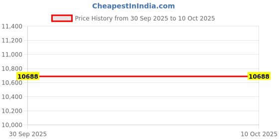 pepperfry.com ddecor Blue Solid Polyester 4 ft x 6 ft Machine Made Carpet ddecor Price History Graph from 30 Sep 2025 to 10 Oct 2025