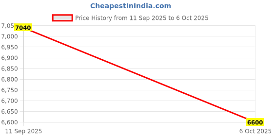 pepperfry.com ddecor Brown Abstract Blended Linen 4 ft x 6 ft Machine Made Carpet ddecor Price History Graph from 11 Sep 2025 to 6 Oct 2025