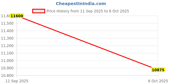 pepperfry.com ddecor Brown Solid Polypropylene 5 ft x 7 ft Machine Made Carpet ddecor Price History Graph from 11 Sep 2025 to 6 Oct 2025