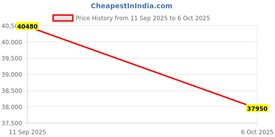 pepperfry.com ddecor Brown Solid Polypropylene 6 ft x 9 ft Machine Made Carpet ddecor Price History Graph from 11 Sep 2025 to 6 Oct 2025