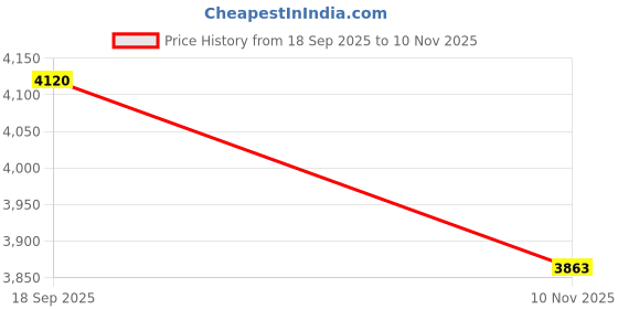pepperfry.com ddecor Dark Blue Solid Polyester 3 ft x 5 ft Machine Made Carpet ddecor Price History Graph from 18 Sep 2025 to 10 Nov 2025