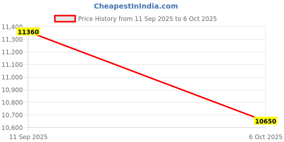 pepperfry.com ddecor Grey Abstract Polypropylene 4 ft x 6 ft Machine Made Carpet ddecor Price History Graph from 11 Sep 2025 to 6 Oct 2025