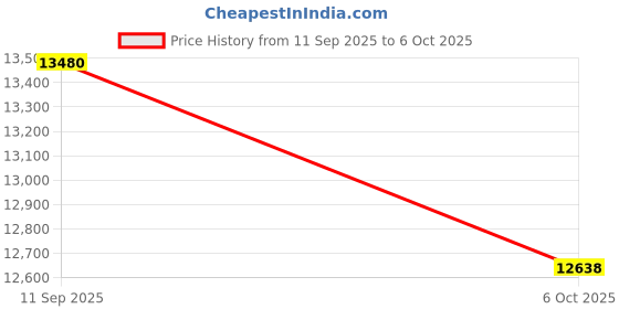 pepperfry.com ddecor Grey Geometrical Polypropylene 4 ft x 6 ft Machine Made Carpet ddecor Price History Graph from 11 Sep 2025 to 6 Oct 2025