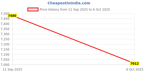 pepperfry.com ddecor Grey Solid Polyester 3 ft x 5 ft Machine Made Carpet ddecor Price History Graph from 11 Sep 2025 to 6 Oct 2025