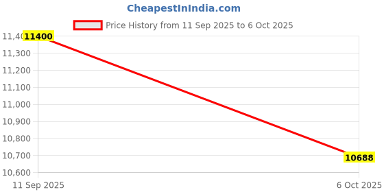 pepperfry.com ddecor Grey Solid Polyester 4 ft x 6 ft Machine Made Carpet ddecor Price History Graph from 11 Sep 2025 to 6 Oct 2025