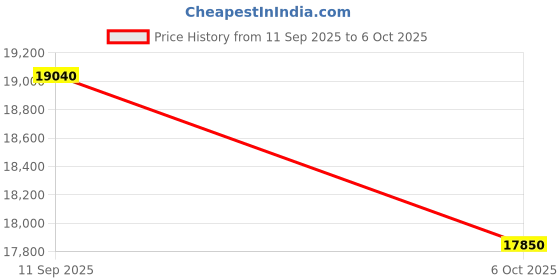 pepperfry.com ddecor Grey Solid Polyester 5 ft x 7 ft Machine Made Carpet ddecor Price History Graph from 11 Sep 2025 to 6 Oct 2025