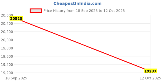 pepperfry.com ddecor Grey Solid Polyester 5 ft x 7 ft Machine Made Carpet ddecor Price History Graph from 18 Sep 2025 to 12 Oct 2025