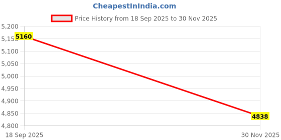 pepperfry.com ddecor Grey Solid Polypropylene 3 ft x 5 ft Machine Made Carpet ddecor Price History Graph from 18 Sep 2025 to 30 Nov 2025