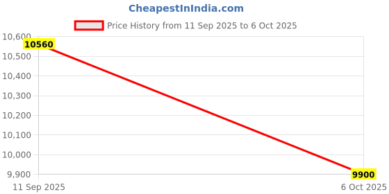pepperfry.com ddecor Multicolor Solid Polyester 4 ft x 6 ft Machine Made Carpet ddecor Price History Graph from 11 Sep 2025 to 6 Oct 2025