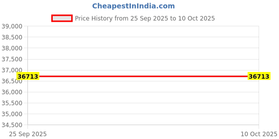 pepperfry.com ddecor Orange Abstract Polyester 8 ft x 10 ft Machine Made Carpet ddecor Price History Graph from 25 Sep 2025 to 8 Oct 2025