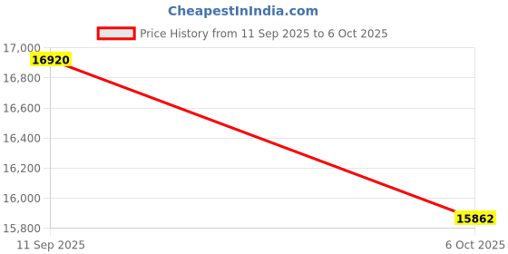 pepperfry.com ddecor Red Floral Blended Linen 5 ft x 7 ft Machine Made Carpet ddecor Price History Graph from 11 Sep 2025 to 6 Oct 2025