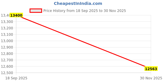pepperfry.com ddecor Red Geometrical Polyester 5 ft x 7 ft Machine Made Carpet ddecor Price History Graph from 18 Sep 2025 to 30 Nov 2025