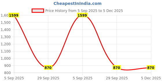 pepperfry.com de maison decor Aluminium Motif Atlier Black Small Size Photo Frame de maison decor Price History Graph from 5 Sep 2025 to 5 Dec 2025