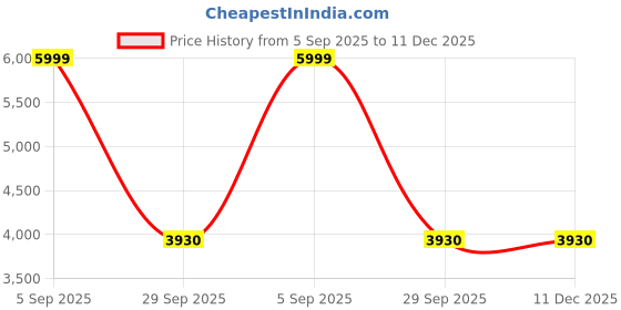 pepperfry.com de maison decor Aurora Silver Rings Accent Piece Peach de maison decor Price History Graph from 5 Sep 2025 to 11 Dec 2025