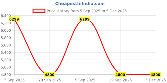 pepperfry.com de maison decor Black Round Table Stellar Mirage Desk Clock de maison decor Price History Graph from 5 Sep 2025 to 5 Dec 2025