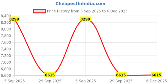 pepperfry.com de maison decor Black Round Wall Aether Clock de maison decor Price History Graph from 5 Sep 2025 to 6 Dec 2025