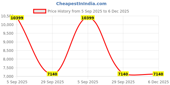 pepperfry.com de maison decor Graceful Curve Grey & Gold Floor Lamp de maison decor Price History Graph from 5 Sep 2025 to 5 Dec 2025