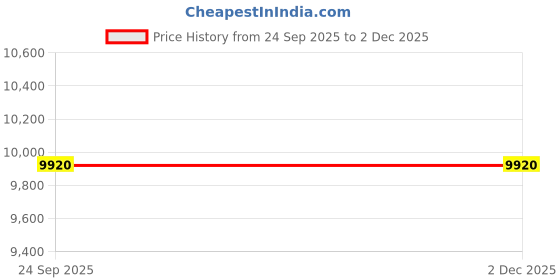 pepperfry.com de maison decor Irwin'S Metal End Table In Black & Gold Colour de maison decor Price History Graph from 24 Sep 2025 to 2 Dec 2025