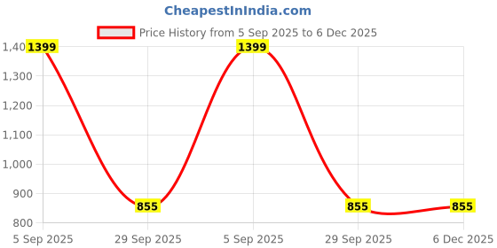 pepperfry.com de maison decor Sherrie Yellow Glass Artificial Flower de maison decor Price History Graph from 5 Sep 2025 to 6 Dec 2025