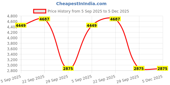 pepperfry.com de maison decor VersaLux Glass Vase and Candle Holder in Wavy Grey & Gold de maison decor Price History Graph from 5 Sep 2025 to 4 Dec 2025