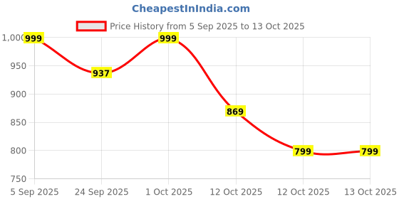 pepperfry.com sowpeace Dearest Little Deer Brown Solid Wood (Set of 2) Figurines sowpeace Price History Graph from 5 Sep 2025 to 12 Oct 2025
