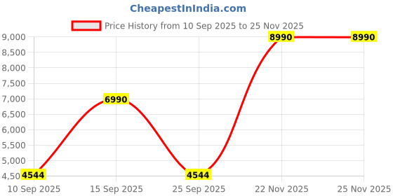 pepperfry.com kapoor lampshades Decade Glass & Metal Table Lamp with Maroon Cotton Shade kapoor lampshades Price History Graph from 10 Sep 2025 to 24 Nov 2025