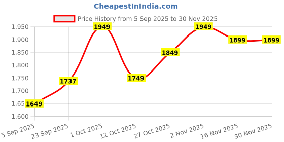 pepperfry.com decor darling Aydin Metal Iron Hanging Light (Bronze ) decor darling Price History Graph from 5 Sep 2025 to 29 Nov 2025
