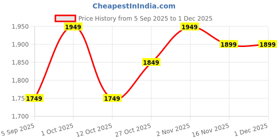 pepperfry.com decor darling Iron Black and Gold Floor Planter decor darling Price History Graph from 5 Sep 2025 to 30 Nov 2025