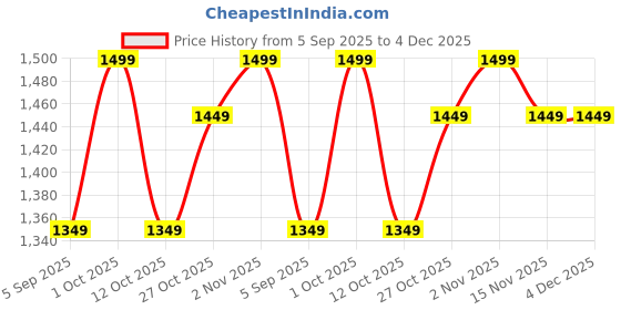 pepperfry.com decor darling Iron Gold Desk Pot decor darling Price History Graph from 5 Sep 2025 to 4 Dec 2025