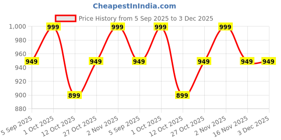 pepperfry.com decor darling Iron Matt Gold Hanging Planter decor darling Price History Graph from 5 Sep 2025 to 3 Dec 2025