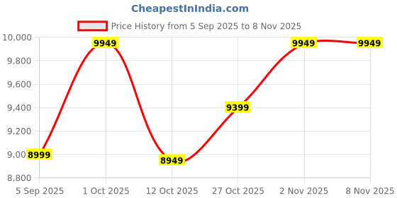 pepperfry.com elen Decorative 40 X 40 Inch Green Polyvinyl Chloride Artificial Grass elen Price History Graph from 5 Sep 2025 to 8 Nov 2025