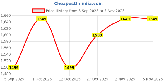 pepperfry.com elen Decorative 50 X 50 Cm Green Polyvinyl Chloride Artificial Grass elen Price History Graph from 5 Sep 2025 to 5 Nov 2025