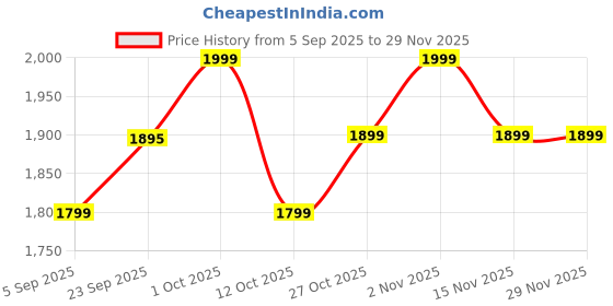 pepperfry.com mint furnish Decorative Black Iron Wall Clock mint furnish Price History Graph from 5 Sep 2025 to 28 Nov 2025