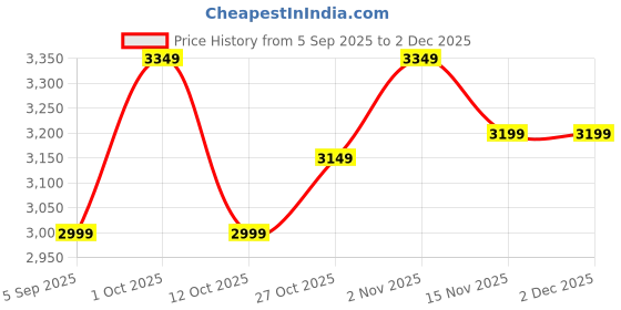pepperfry.com shree krishna handicrafts and gallery Decorative Floral Set Of 3 Gold Iron Diya shree krishna handicrafts and gallery Price History Graph from 5 Sep 2025 to 2 Dec 2025