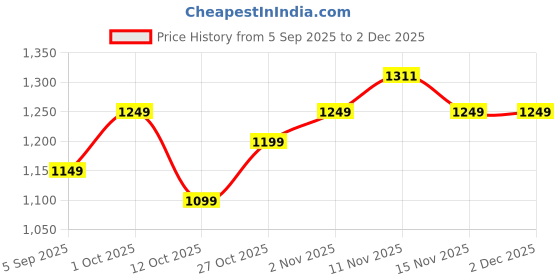 pepperfry.com the urban store Decorative Hand Crafted White Engineered Wood Magazine Holder the urban store Price History Graph from 5 Sep 2025 to 1 Dec 2025