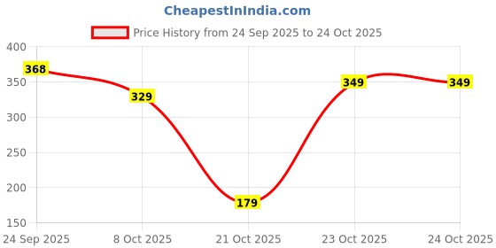 pepperfry.com purestory Decorative Leaf Jewelry Trinket Gold Aluminium Bowl purestory Price History Graph from 24 Sep 2025 to 23 Oct 2025