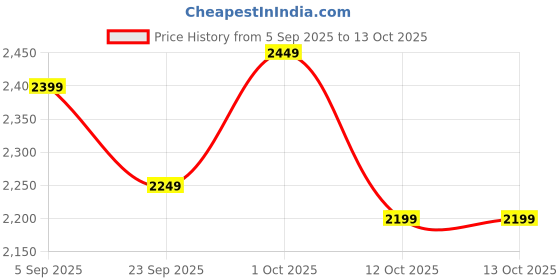 pepperfry.com sky vibes studios Decorative Multicolour Terracotta Desk Set Of 2 Pot sky vibes studios Price History Graph from 5 Sep 2025 to 12 Oct 2025