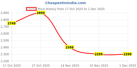 pepperfry.com sky vibes studios Decorative Round Off-White Paper Mache Vase sky vibes studios Price History Graph from 17 Oct 2025 to 29 Nov 2025