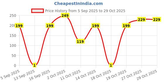 pepperfry.com ecraftindia Decorative Star Battery Operated Projector Laser Night Light (Back) ecraftindia Price History Graph from 5 Sep 2025 to 28 Oct 2025