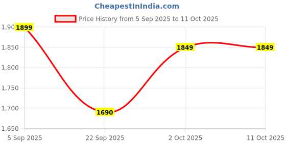 pepperfry.com voidrop Decorative Working Man Set Of 2 Silver Aluminium Bookends voidrop Price History Graph from 5 Sep 2025 to 10 Oct 2025