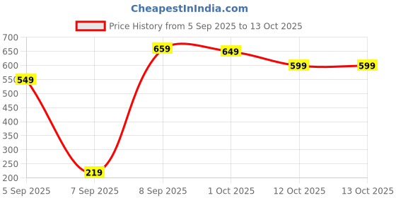 pepperfry.com decorativeray 100 LED Motion & Solar Sensor Outdoor Light (3 Mode Lighting) decorativeray Price History Graph from 5 Sep 2025 to 13 Oct 2025