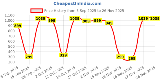 pepperfry.com decorativeray 7 Inch 3D Sand Art LED Showpiece (Assorted) decorativeray Price History Graph from 5 Sep 2025 to 26 Nov 2025
