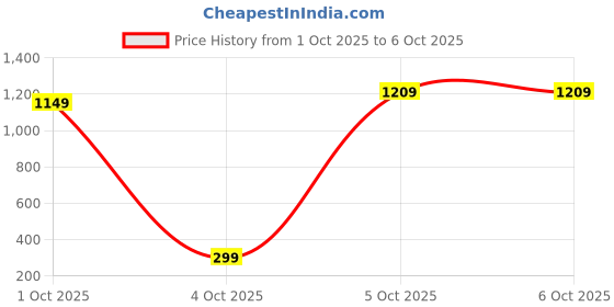 pepperfry.com decorativeray Accent Red Adjustable Study Lamp With Aluminium Base, decorativeray Price History Graph from 1 Oct 2025 to 6 Oct 2025